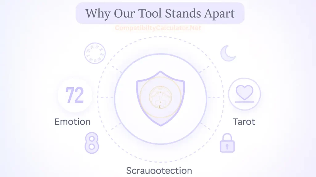 How Compatibilitycalculator.net Handles the Percentages