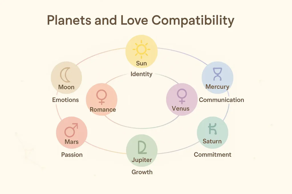 Planets and Love Compatibility